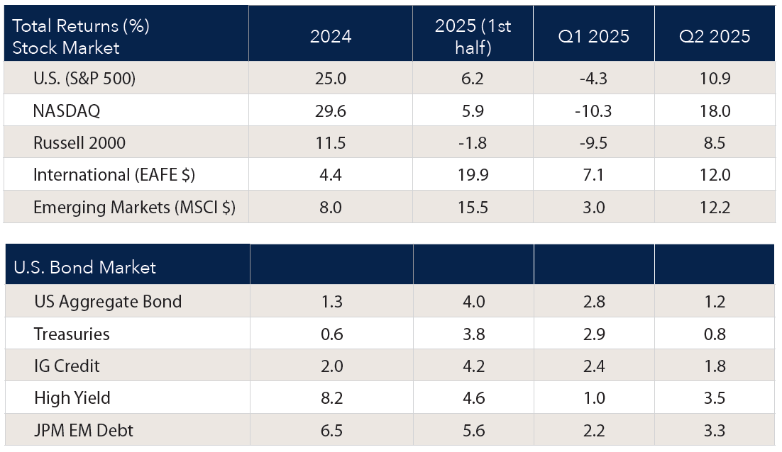 Figure 1 Investment Returns 2025 vs. 2024 (in percent)