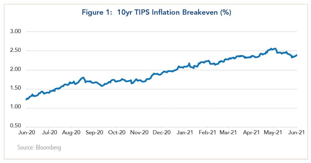 10 year TIPS inflation breakeven %