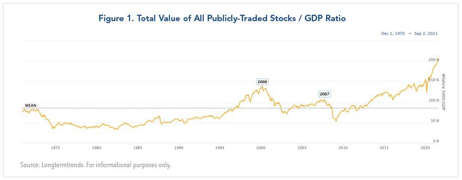 Total value of all publicly-traded stocks / GDP ratio