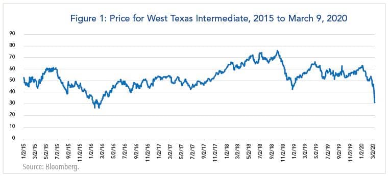 Figure 1: Price for WTI