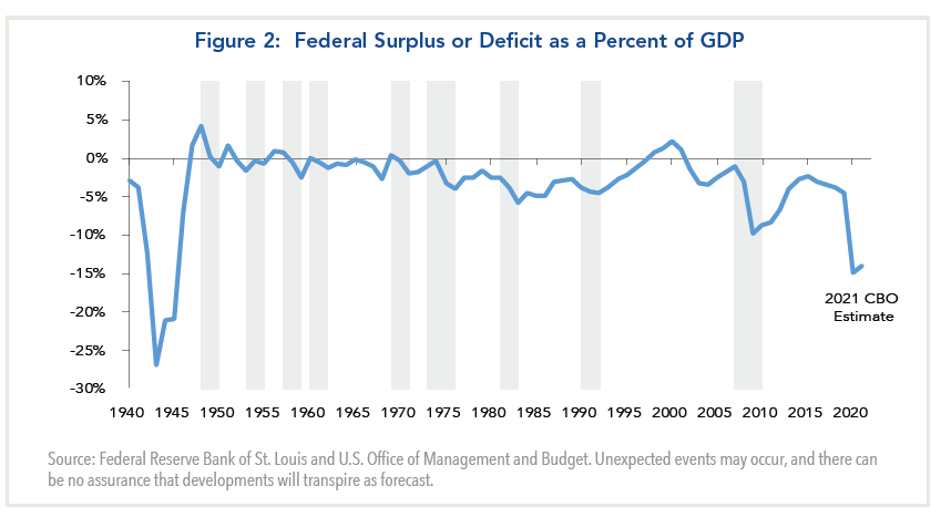 Figure 2: Federal Surplus or Deficit as a Percent of GDP