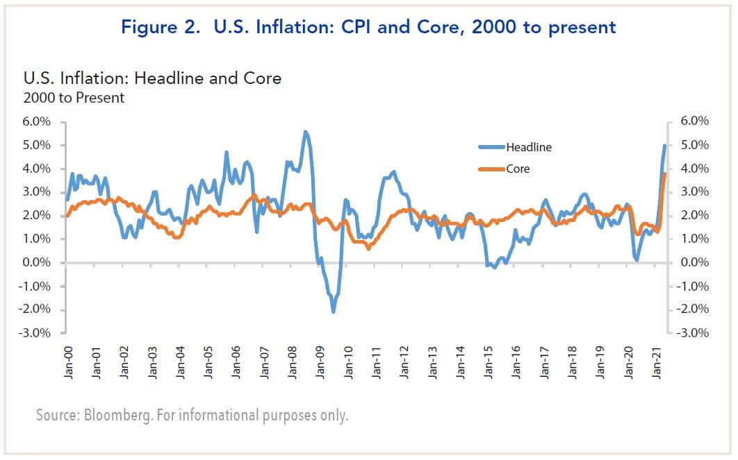 U.S. inflation: CPI and core, 2000 to present