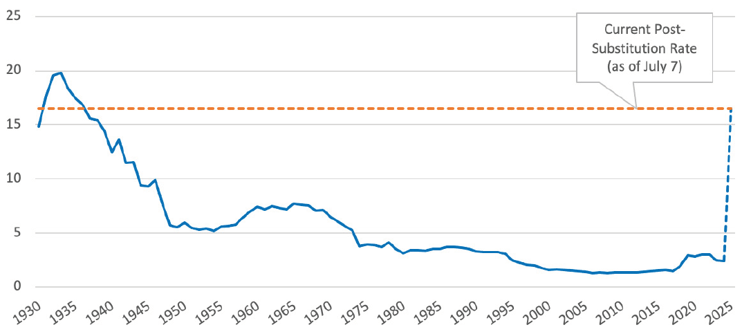 Figure 2 Effective U.S. Tariff Rate