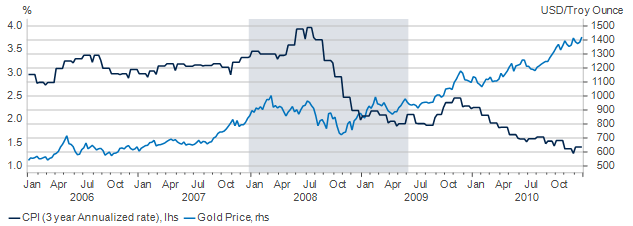 Figure 2. Gold’s Surge During the Financial Crisis Was Not Linked to Higher Inflation  