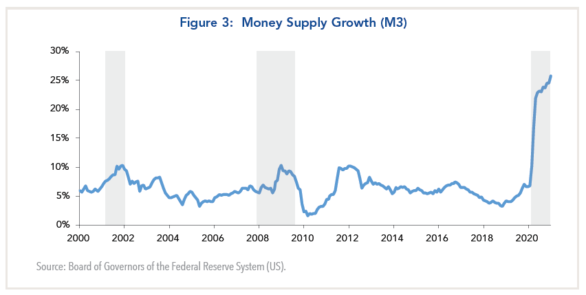 Figure 3: Money Supply Growth