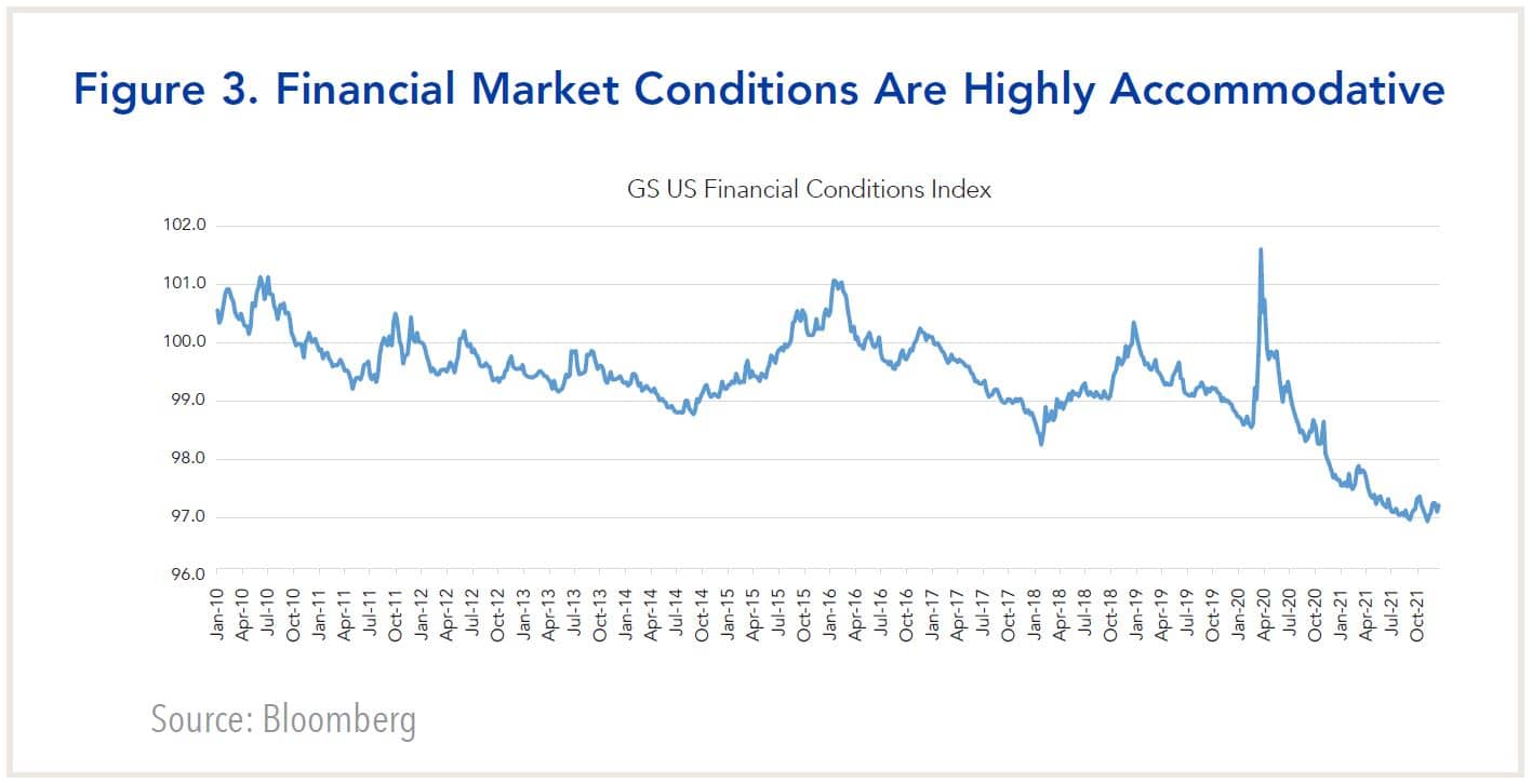 financial market conditions are highly accommodative