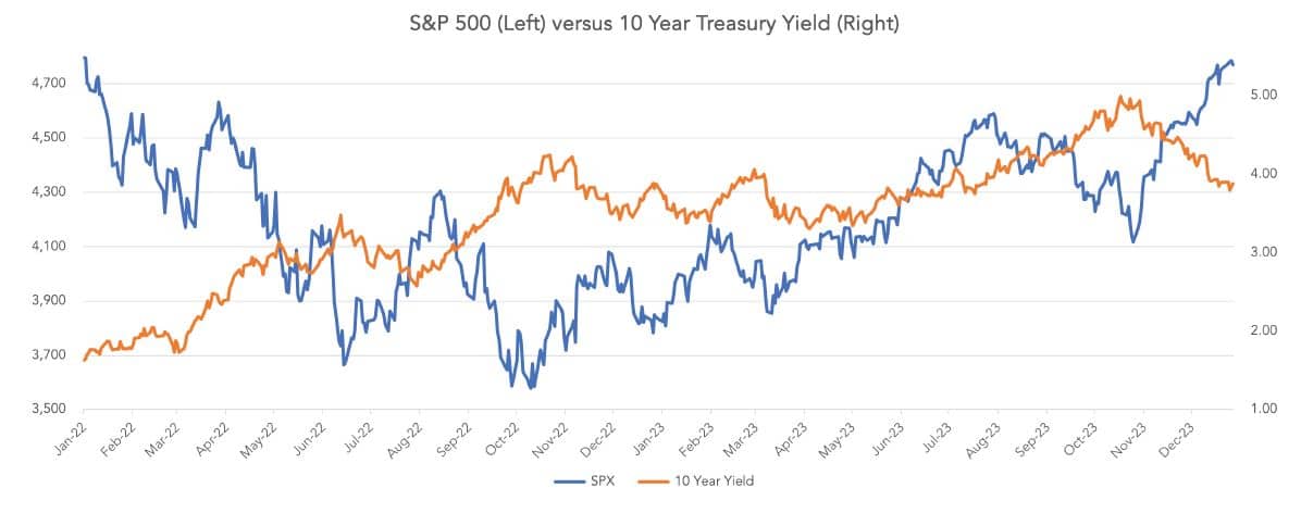 10-Year Treasury Yield and S&P 500 Index