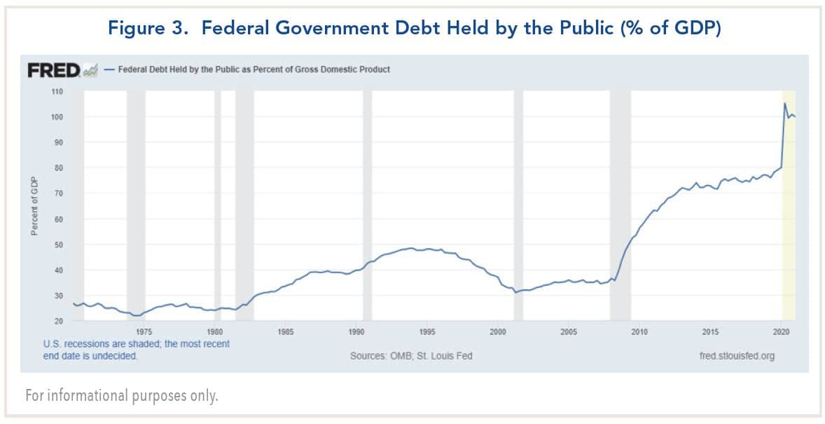 federal government debt held by the public (% of GDP)