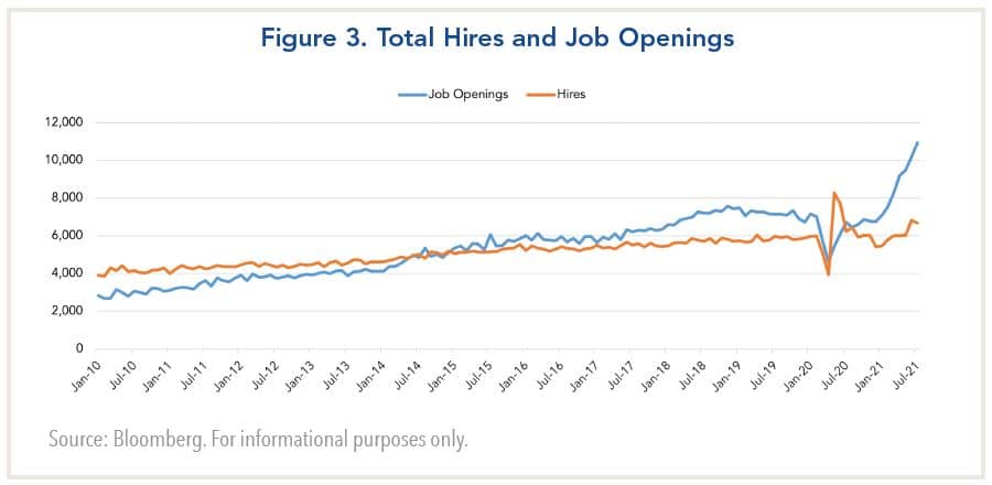 total hires and job openings