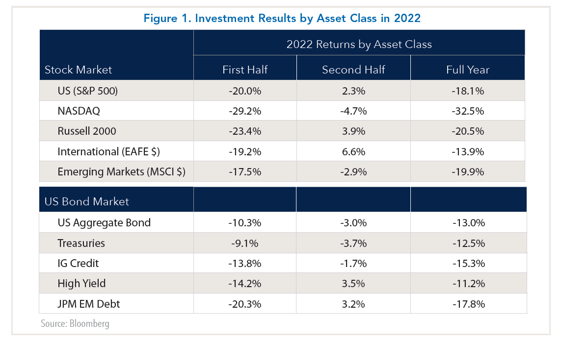 chart 2022 Returns by Asset Class