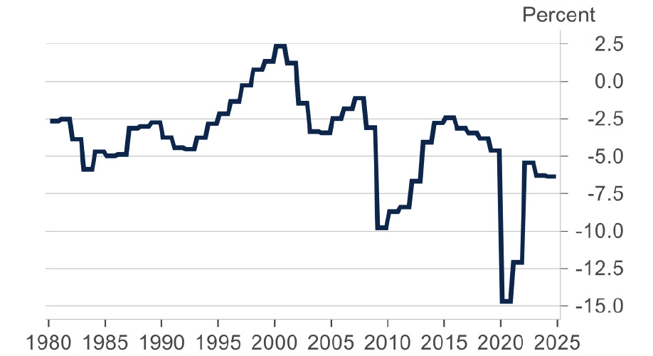 The Federal Budget Deficit Relative to GDP (%), 1980-2024