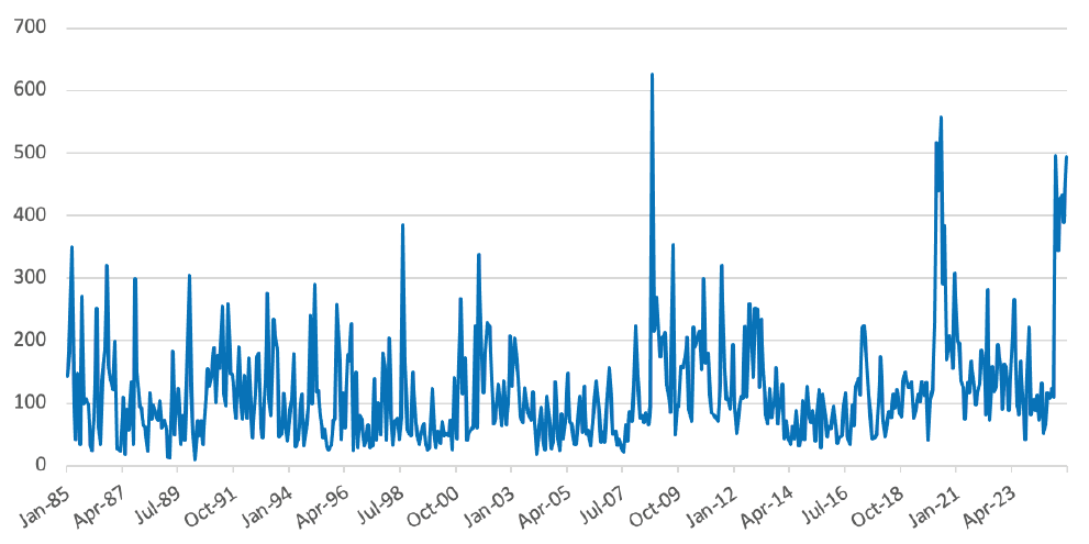 Figure 3 Economic Policy Uncertainty Index for the U.S., 1985-2025