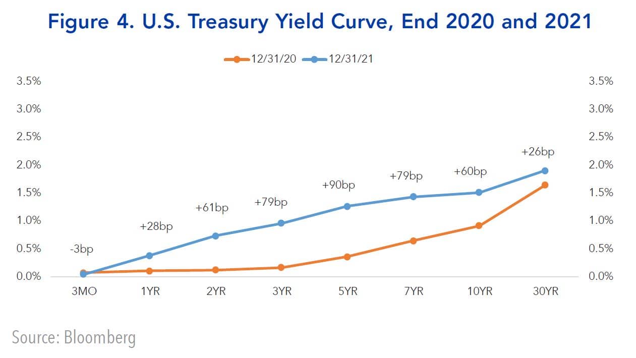 u.s. treasury yield curve, end 2020 and 2021