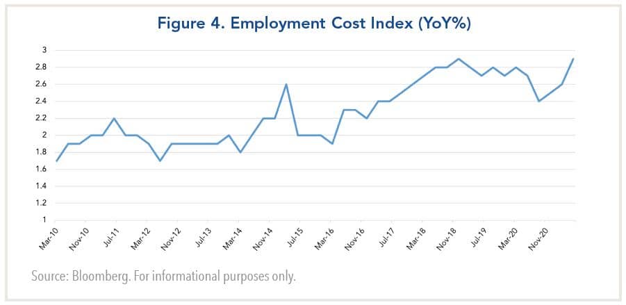 employment cost index (yoy%)