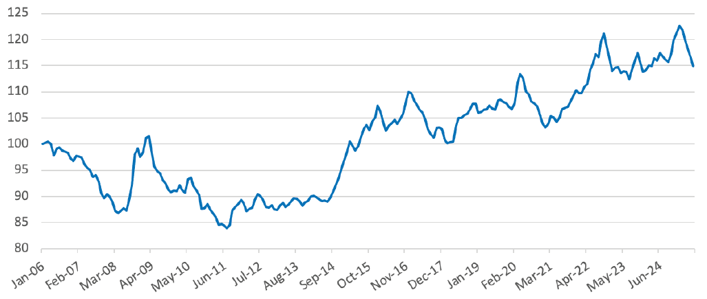 Figure 4 Real Broad Dollar Index, 2006-2025