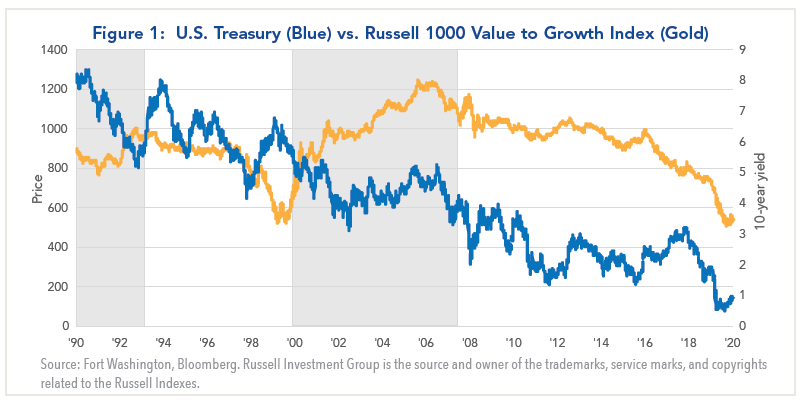 US Treasury vs. Russell 1000 Value to Growth