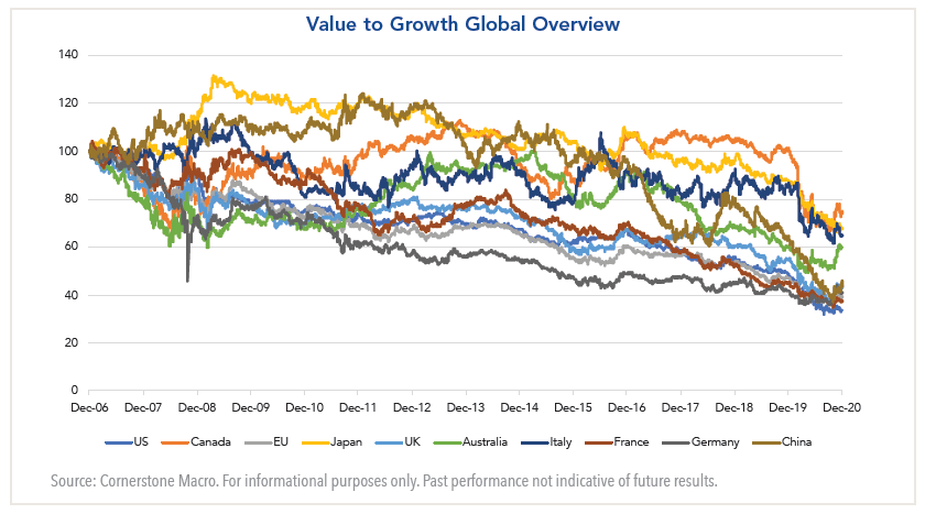 Value to Growth Global Overview