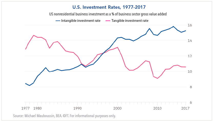 US Investment Rates