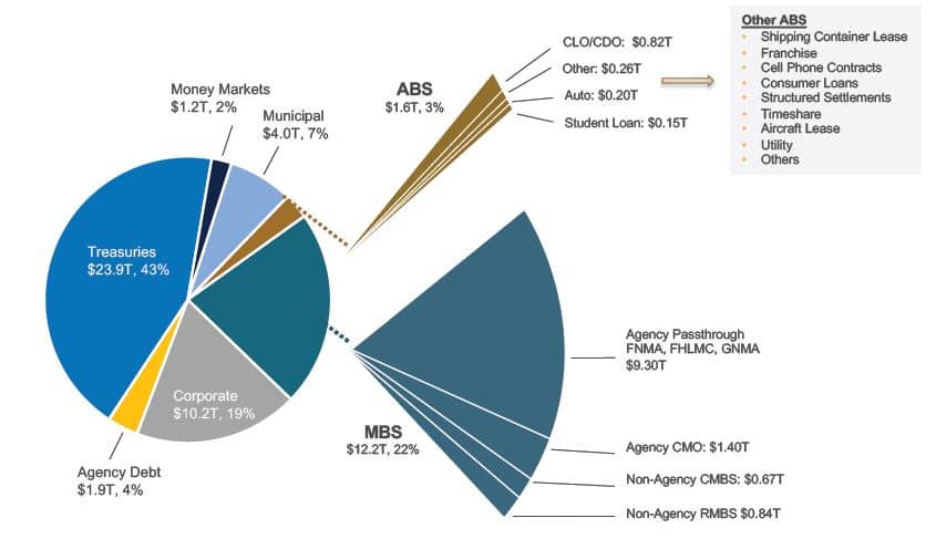 the U.S. bond market is over $55 trillion