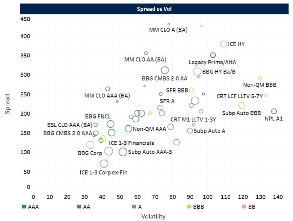 Fort Washington proprietary database, spread vs. volatility