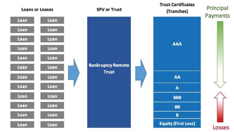 securitization structure illustration