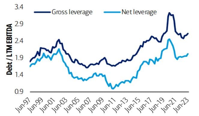 median leverage: non-financial, non-utility U.S. issuers