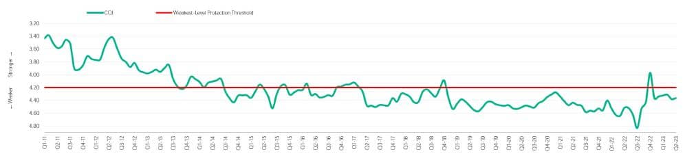 moody's covenant quality indicator (CQI)
