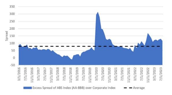 Excess Spread of ABS Index over Corporate Bond Index