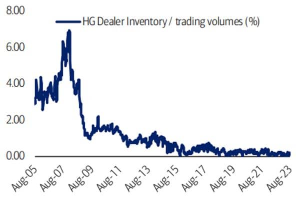 dealer inventories as % of market volume
