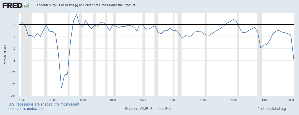 Federal Deficit as a percent of GDP