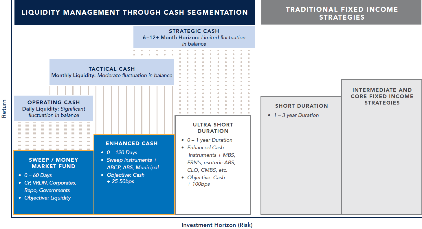 Chart of liquidity management through cash segmentation.