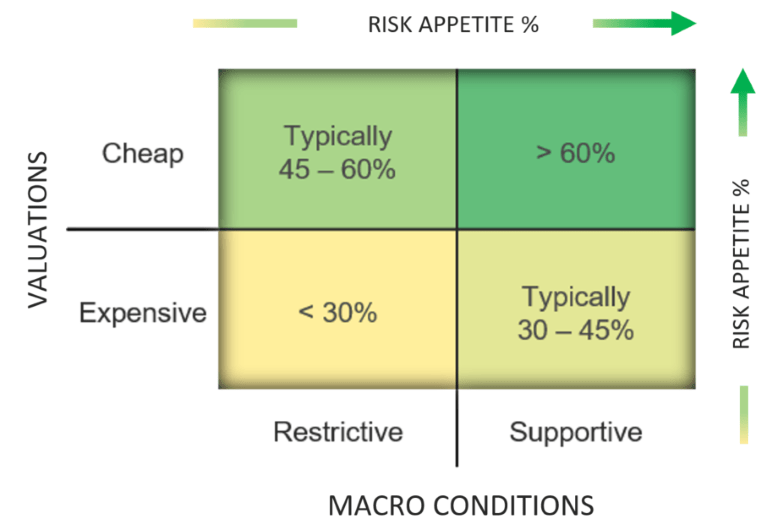Macro Conditions Chart showing percent of Risk Appetite.