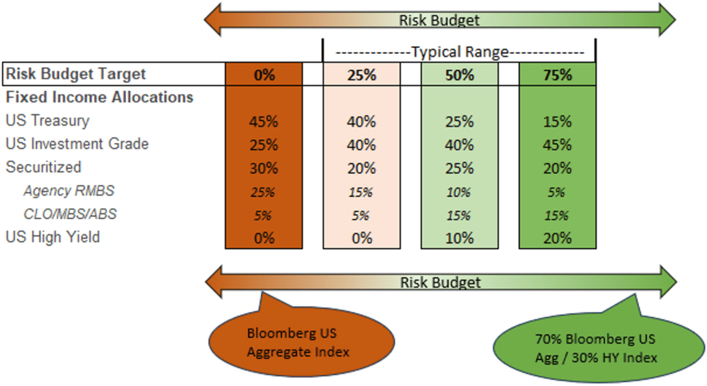 Chart of Risk Budget providing an example of what sector allocations might look like at different risk budget levels.