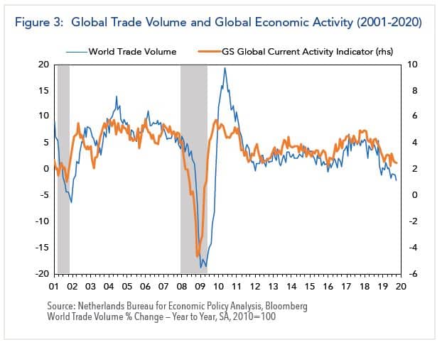 Figure 3: Global Trade Volume and Global Economic Activity 