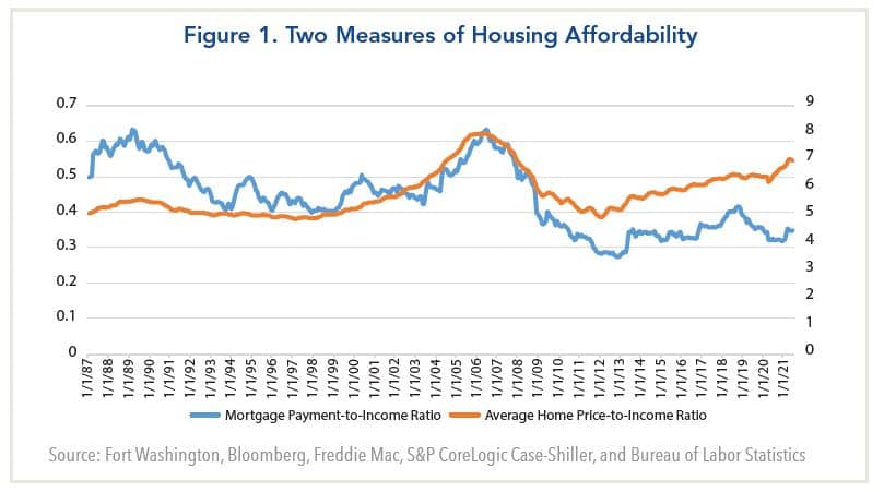 two measures of housing affordability