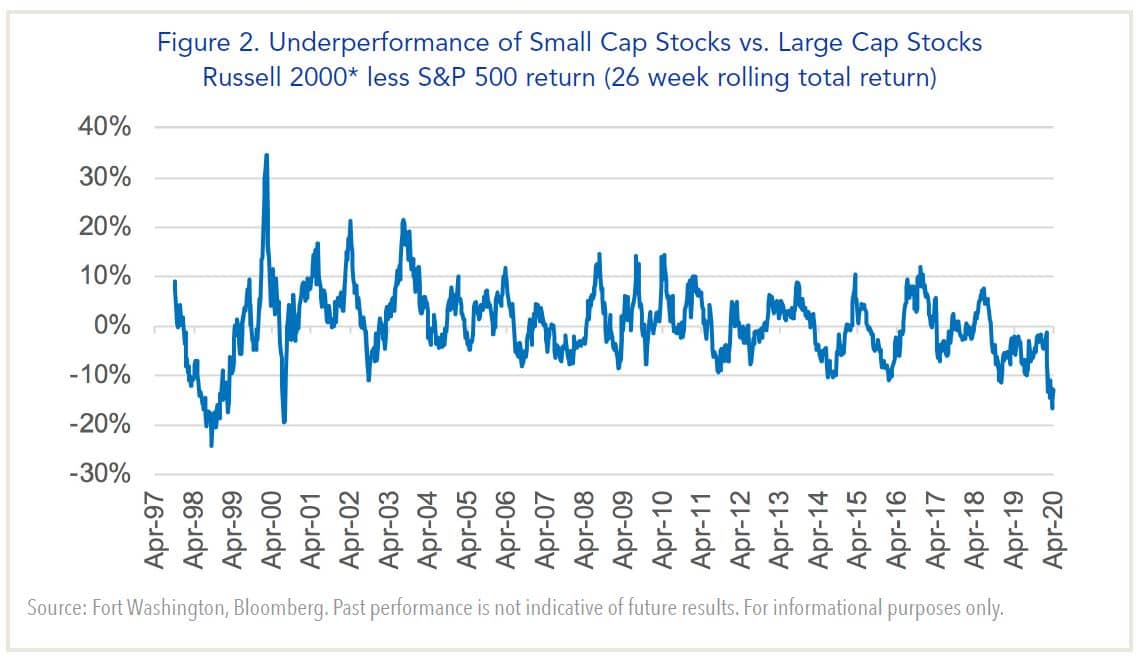 Figure 2 Underperformance of small cap stocks versus large cap stocks