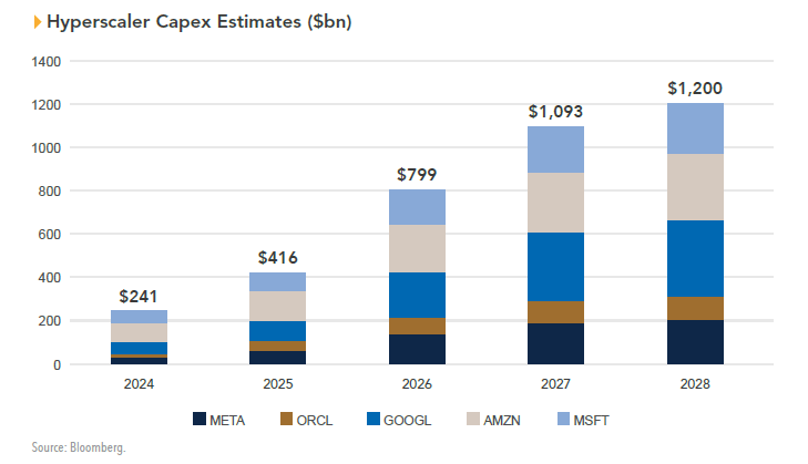 Hyperscaler Capex Estimates growing each year