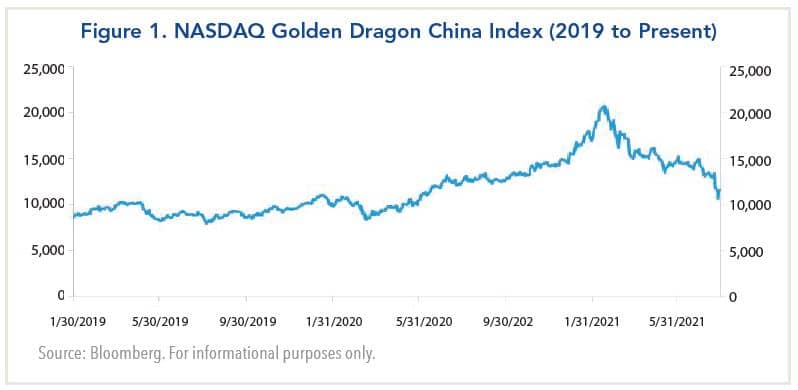 NASDAQ Golden Dragon China Index 2019 to Present