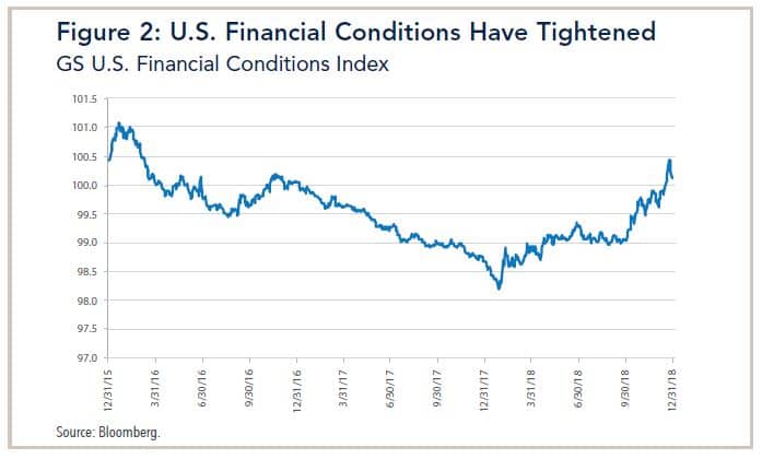 2019 Outlook Figure 2 U.S. Financial Conditions Have Tightened