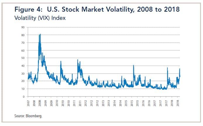 2019 Outlook Figure 4 U.S. Stock Market Volatility, 2008 to 2018 Volatility Index