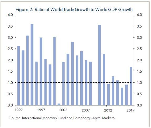 Ratio of World Trade Growth to World GPD Growth chart