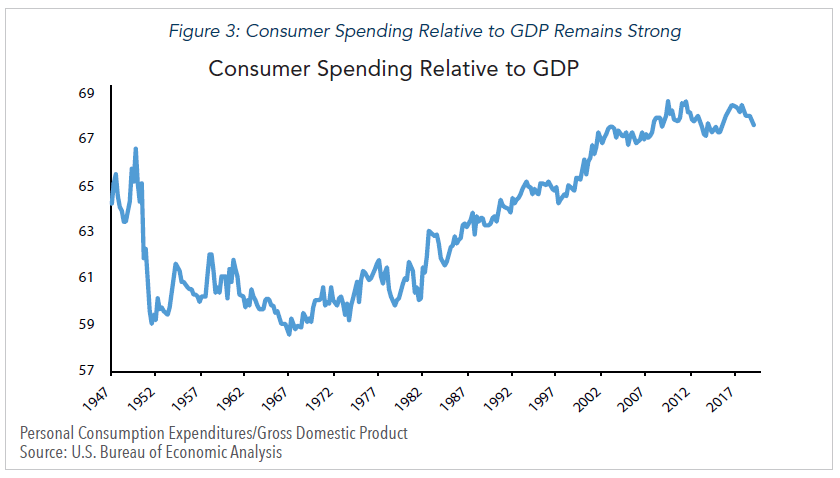 figure 3 consumer spending relative to gdp