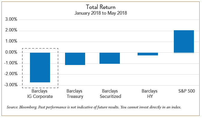 total return january to may