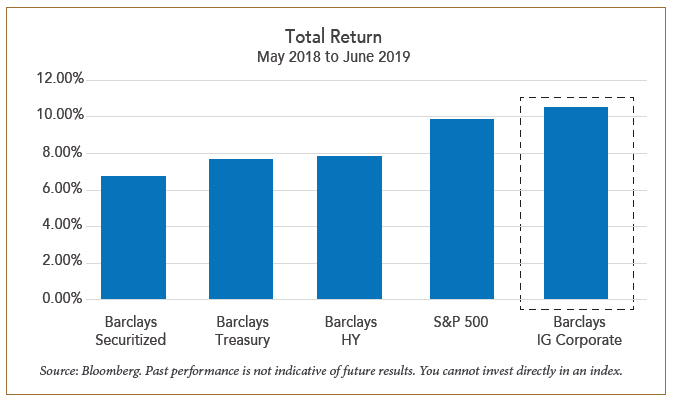 total return may to june