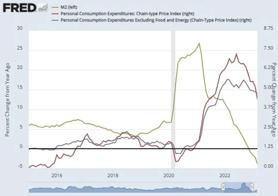 Chart of percent change from a year ago.