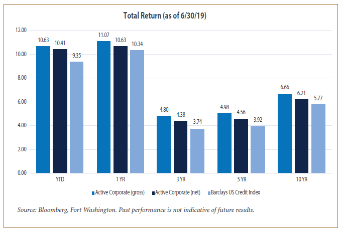 active corporate total return