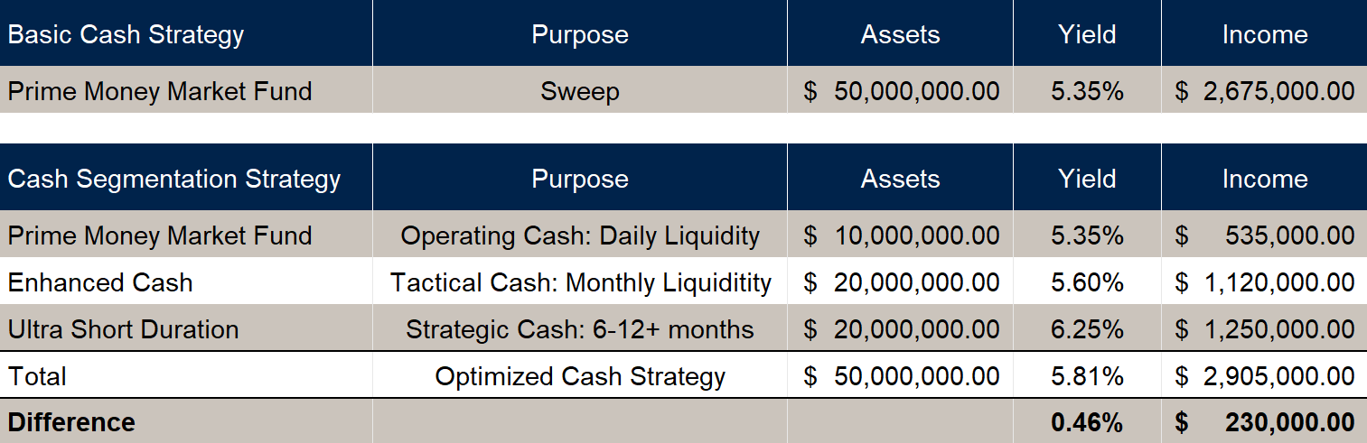 Chart demonstrating how a basic cash segmentation strategy could result in additional interest income.