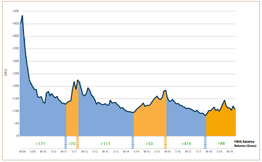 bloomberg barclays us credit index OAS