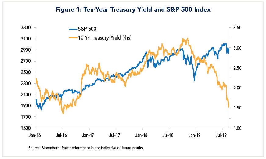 Figure 1: Ten-Year Treasury Yield and S&P 500 Index