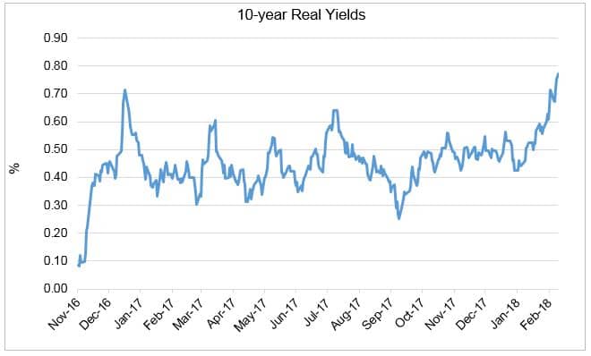 10 year real yields chart